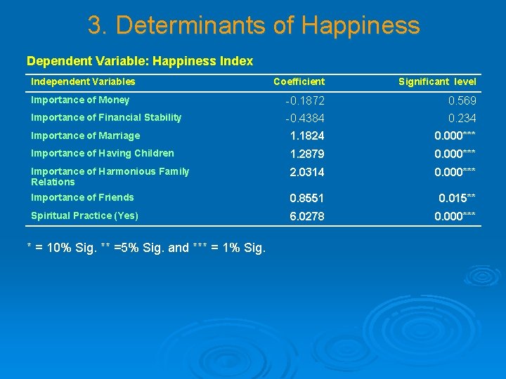 3. Determinants of Happiness Dependent Variable: Happiness Index Independent Variables Coefficient Significant level Importance