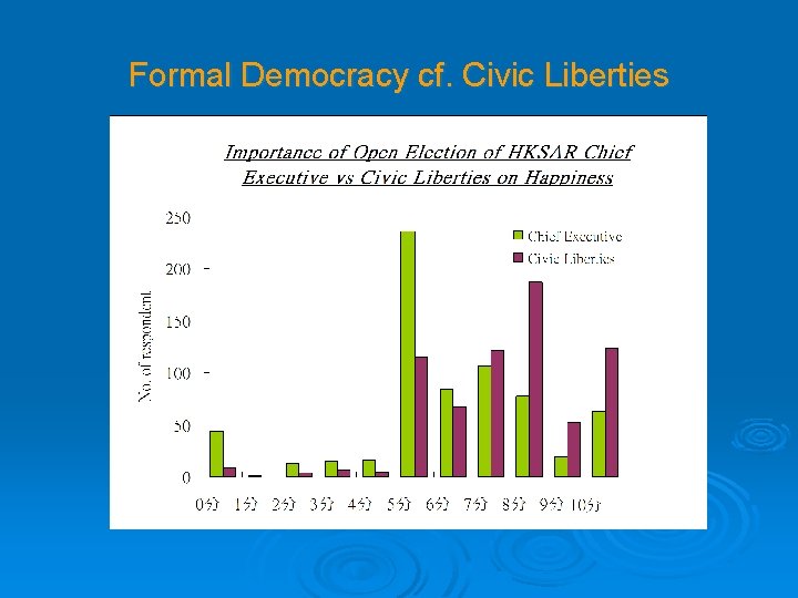 Formal Democracy cf. Civic Liberties 