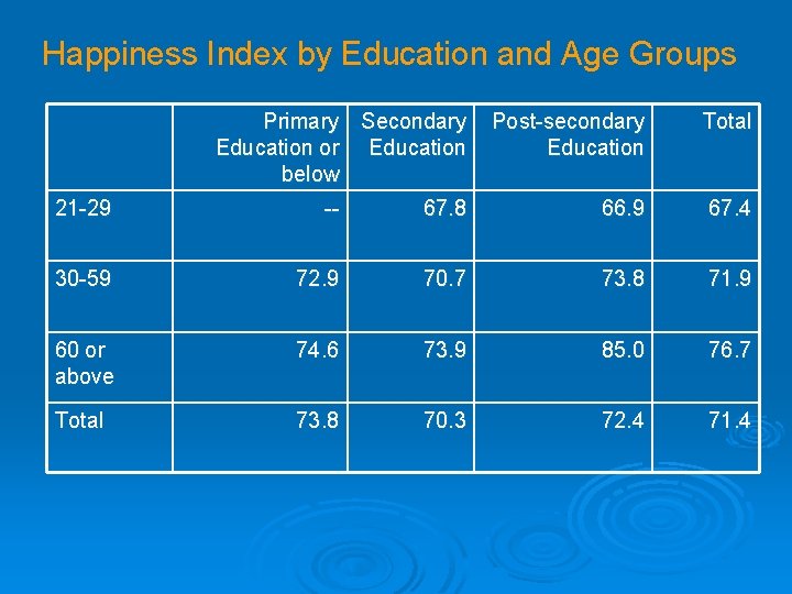 Happiness Index by Education and Age Groups Primary Secondary Education or Education below Post-secondary