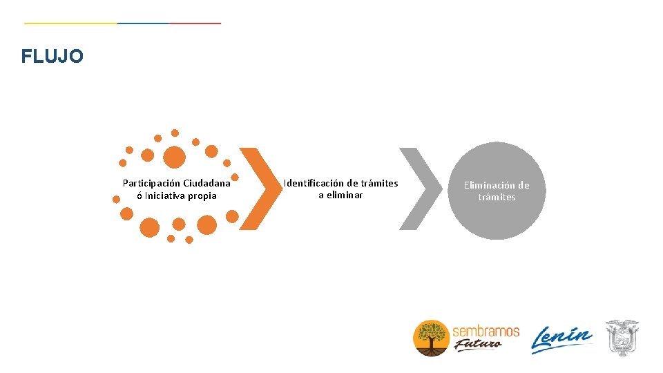 FLUJO Participación Ciudadana ó Iniciativa propia Identificación de trámites a eliminar Eliminación de trámites