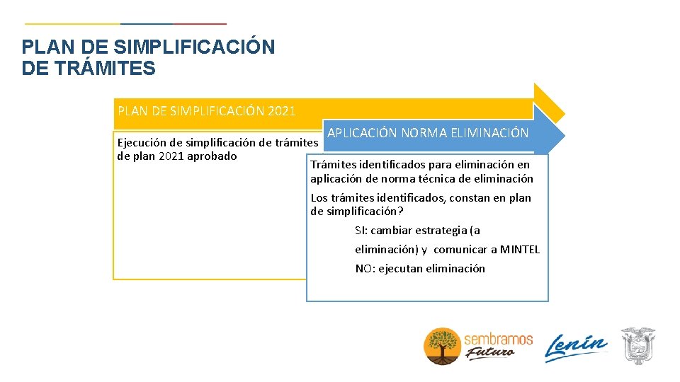 PLAN DE SIMPLIFICACIÓN DE TRÁMITES PLAN DE SIMPLIFICACIÓN 2021 APLICACIÓN NORMA ELIMINACIÓN Ejecución de