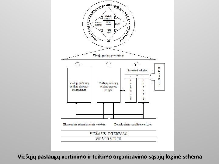 Viešųjų paslaugų vertinimo ir teikimo organizavimo sąsajų loginė schema 