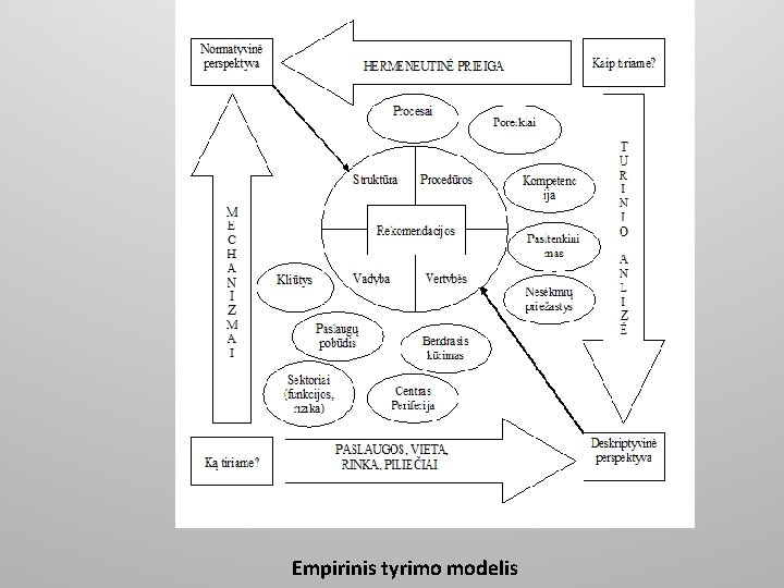 Empirinis tyrimo modelis 