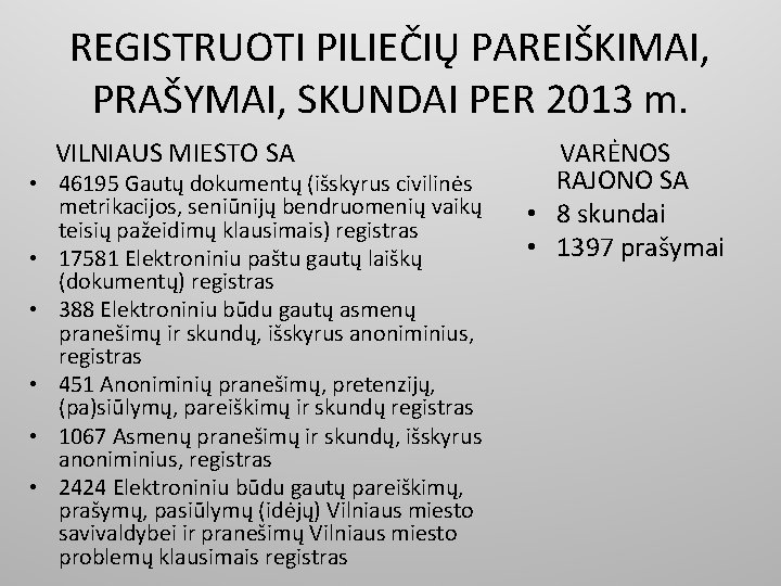 REGISTRUOTI PILIEČIŲ PAREIŠKIMAI, PRAŠYMAI, SKUNDAI PER 2013 m. VILNIAUS MIESTO SA • 46195 Gautų