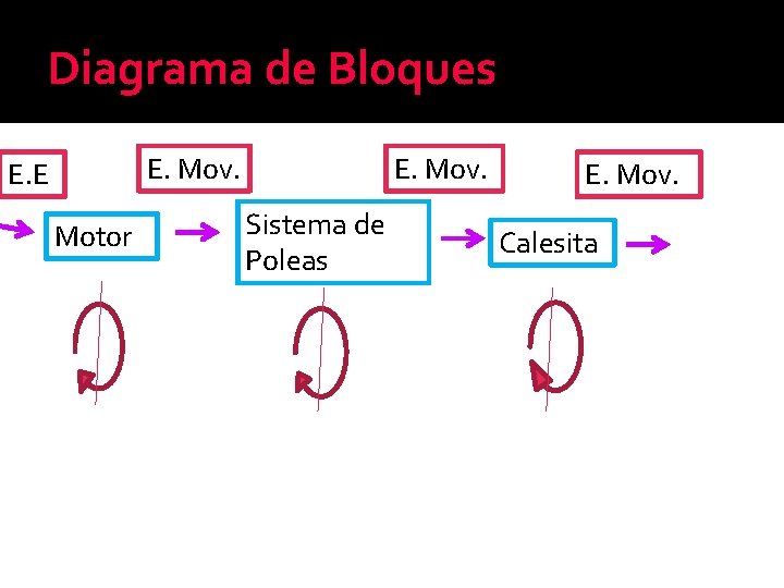 Diagrama de Bloques E. Mov. E. E Motor E. Mov. Sistema de Poleas E.