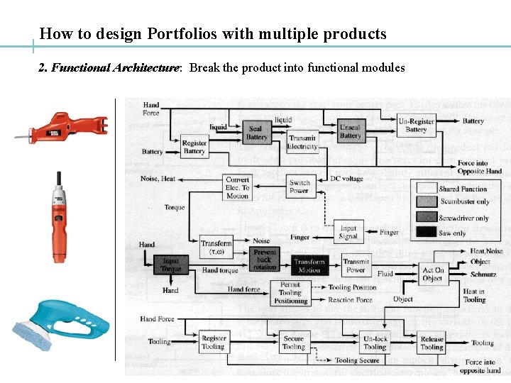 How to design Portfolios with multiple products 2. Functional Architecture: Break the product into