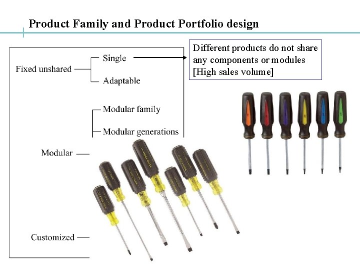Product Family and Product Portfolio design Different products do not share any components or