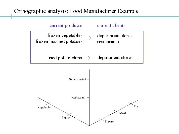 Orthographic analysis: Food Manufacturer Example current products current clients frozen vegetables frozen mashed potatoes