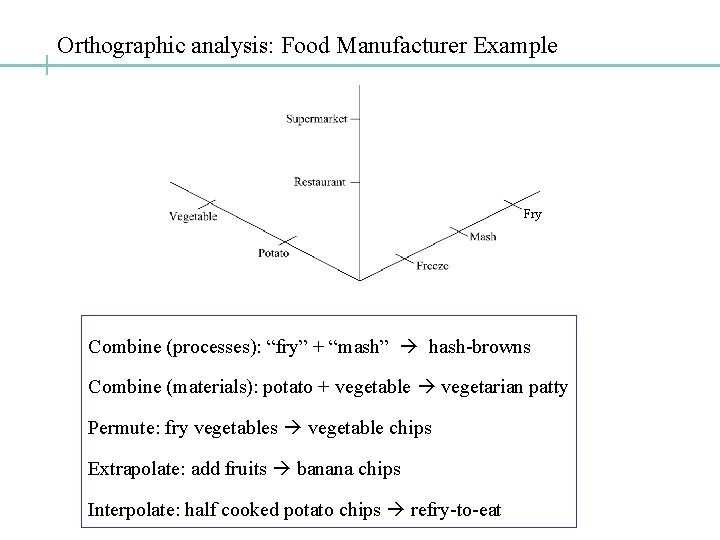 Orthographic analysis: Food Manufacturer Example Fry Combine (processes): “fry” + “mash” hash-browns Combine (materials):