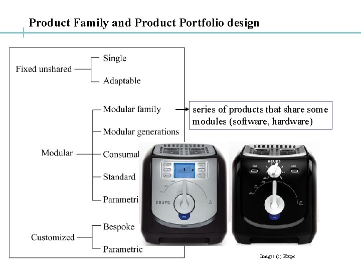 Product Family and Product Portfolio design series of products that share some modules (software,