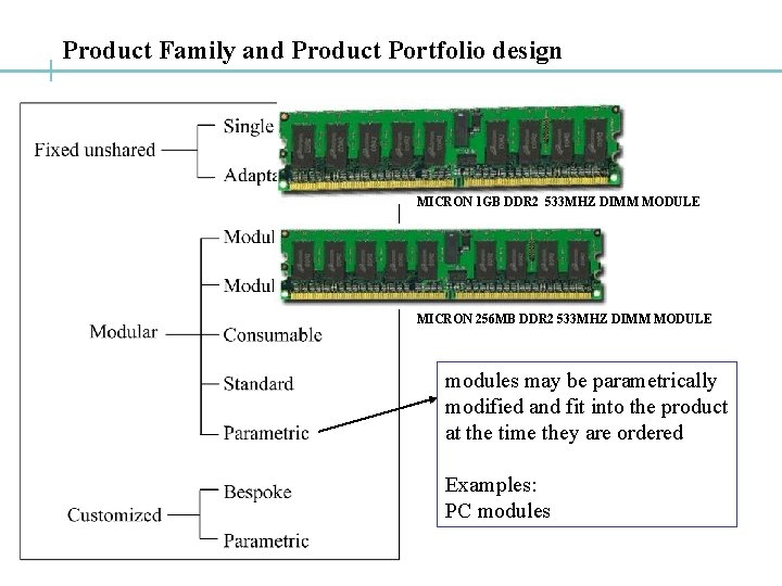 Product Family and Product Portfolio design MICRON 1 GB DDR 2 533 MHZ DIMM