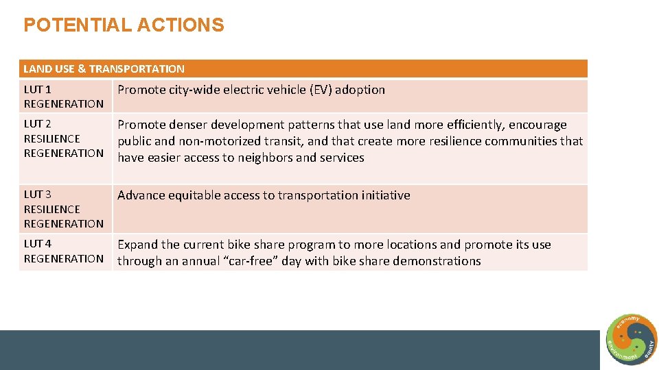 POTENTIAL ACTIONS LAND USE & TRANSPORTATION LUT 1 REGENERATION Promote city-wide electric vehicle (EV)