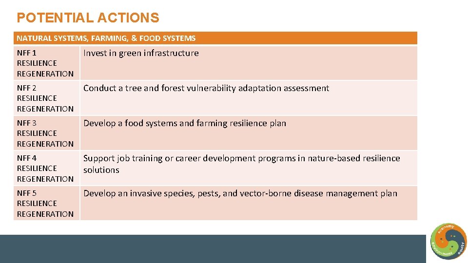 POTENTIAL ACTIONS NATURAL SYSTEMS, FARMING, & FOOD SYSTEMS NFF 1 RESILIENCE REGENERATION Invest in