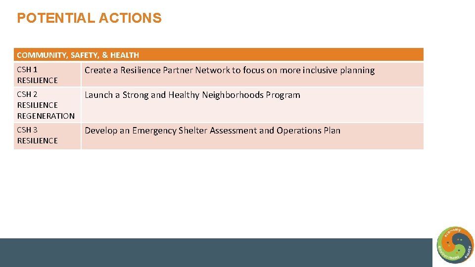 POTENTIAL ACTIONS COMMUNITY, SAFETY, & HEALTH CSH 1 RESILIENCE Create a Resilience Partner Network