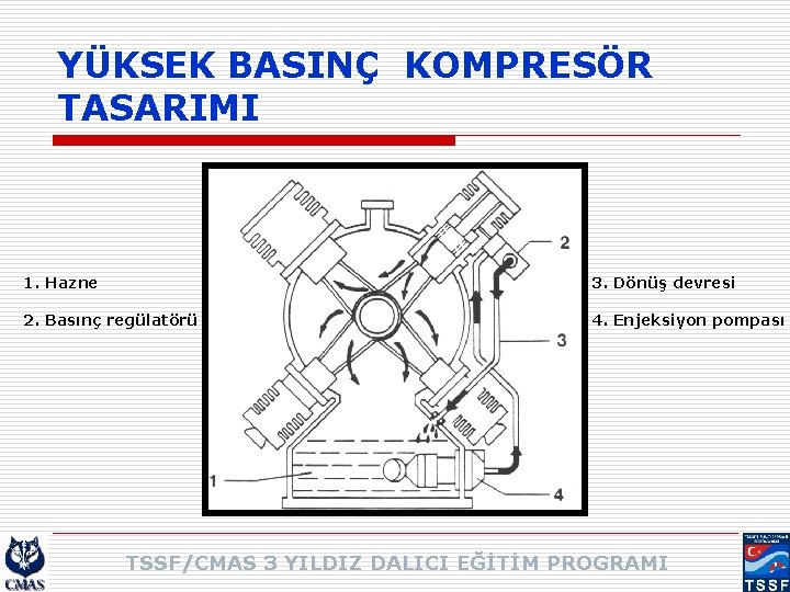 YÜKSEK BASINÇ KOMPRESÖR TASARIMI 1. Hazne 3. Dönüş devresi 2. Basınç regülatörü 4. Enjeksiyon