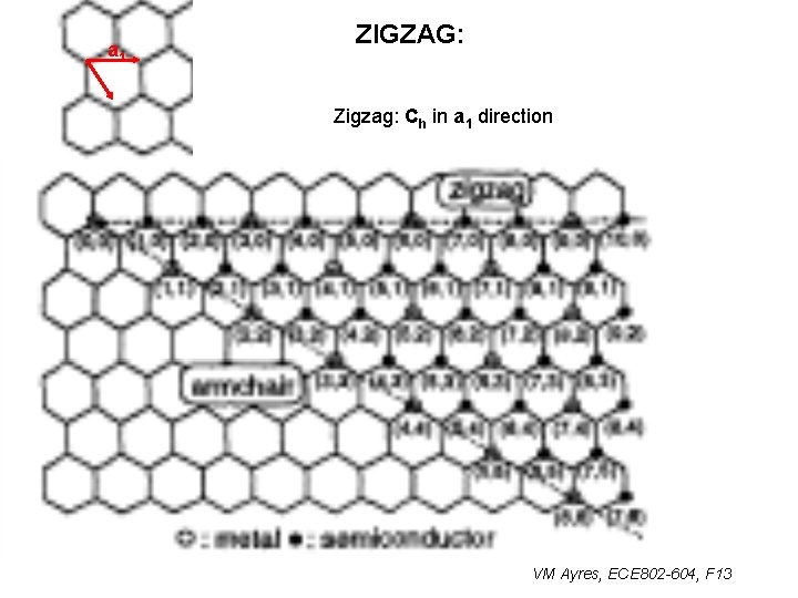 a 1 ZIGZAG: Zigzag: Ch in a 1 direction VM Ayres, ECE 802 -604,