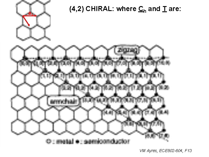 a 1 (4, 2) CHIRAL: where Ch and T are: VM Ayres, ECE 802