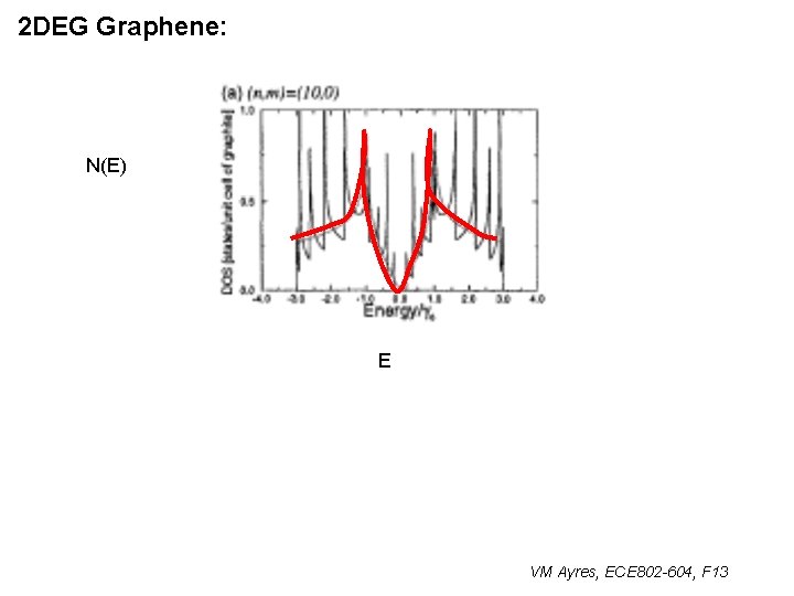 2 DEG Graphene: N(E) E VM Ayres, ECE 802 -604, F 13 