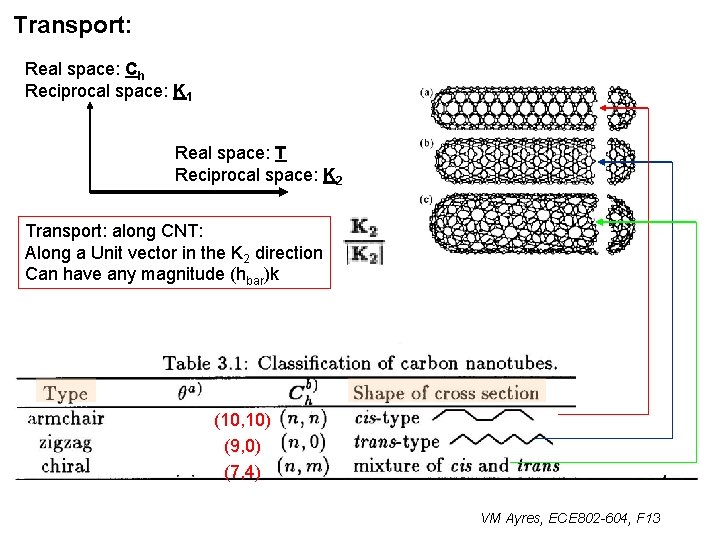 Transport: Real space: Ch Reciprocal space: K 1 Real space: T Reciprocal space: K