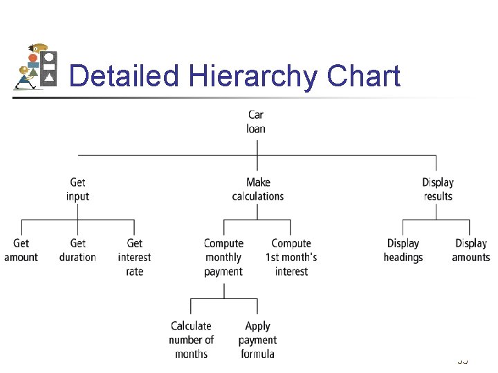 Detailed Hierarchy Chart 55 