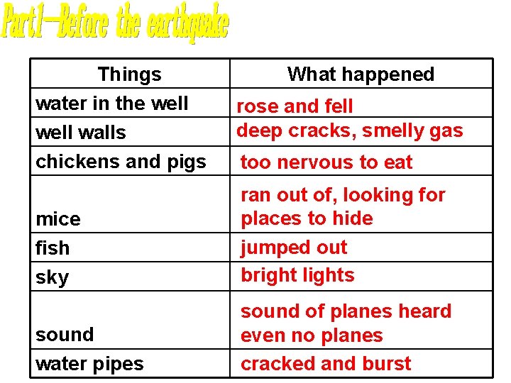 Things water in the well walls chickens and pigs What happened rose and fell