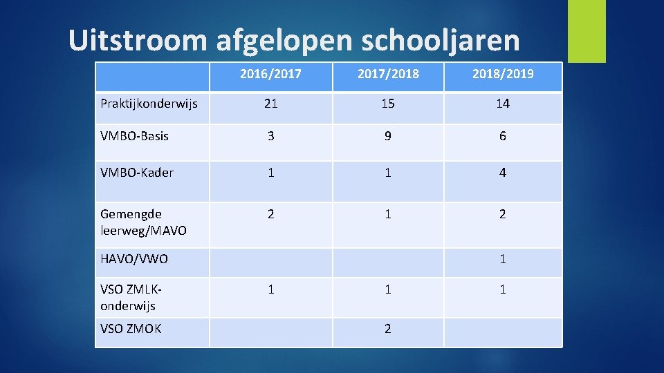 Uitstroom afgelopen schooljaren 2016/2017/2018/2019 Praktijkonderwijs 21 15 14 VMBO-Basis 3 9 6 VMBO-Kader 1