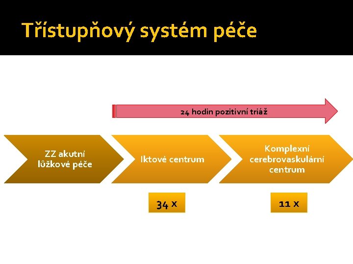 Třístupňový systém péče 24 hodin pozitivní triáž ZZ akutní lůžkové péče Iktové centrum 34