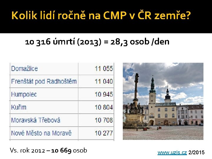 Kolik lidí ročně na CMP v ČR zemře? 10 316 úmrtí (2013) = 28,
