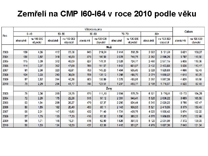Zemřelí na CMP I 60 -I 64 v roce 2010 podle věku 
