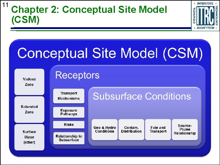 11 Chapter 2: Conceptual Site Model (CSM) 