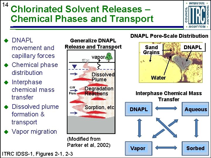 14 u u u Chlorinated Solvent Releases – Chemical Phases and Transport Generalize DNAPL