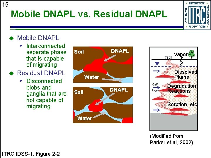 15 Mobile DNAPL vs. Residual DNAPL u Mobile DNAPL • Interconnected separate phase that