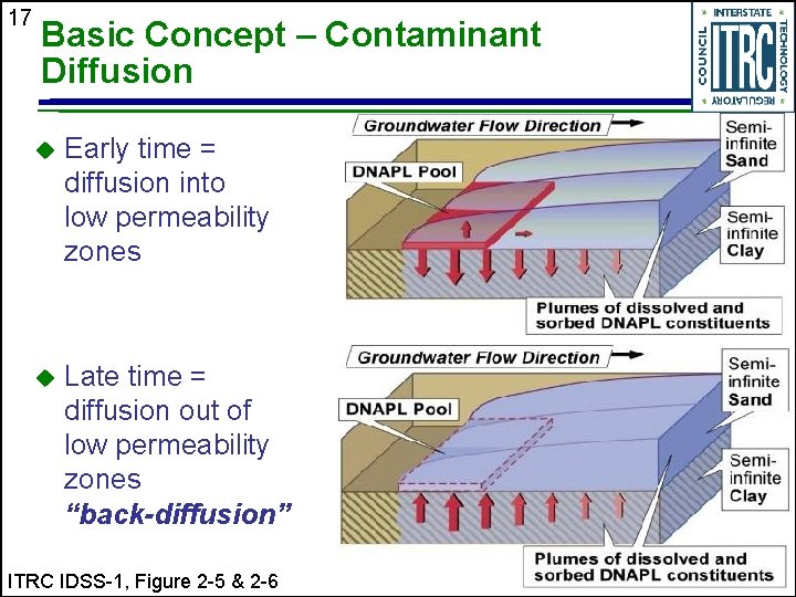 17 Basic Concept – Contaminant Diffusion u Early time = diffusion into low permeability