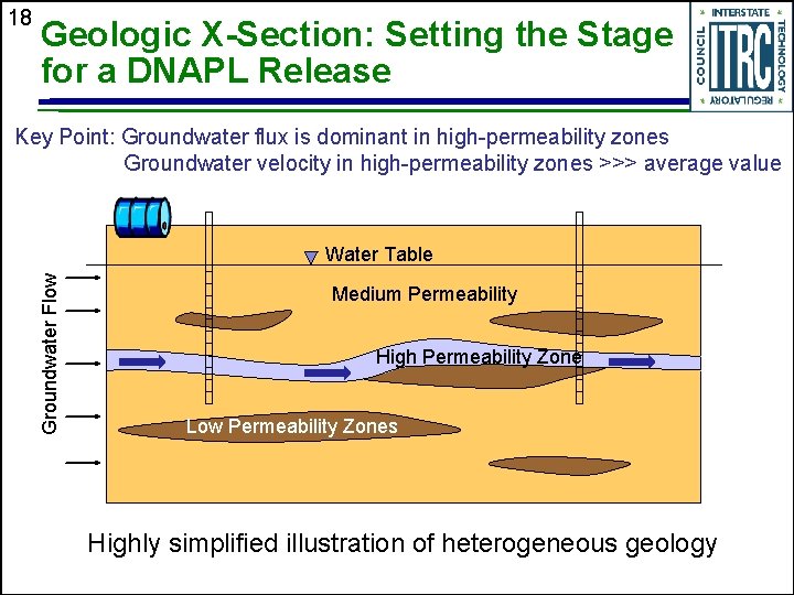 18 Geologic X-Section: Setting the Stage for a DNAPL Release Key Point: Groundwater flux