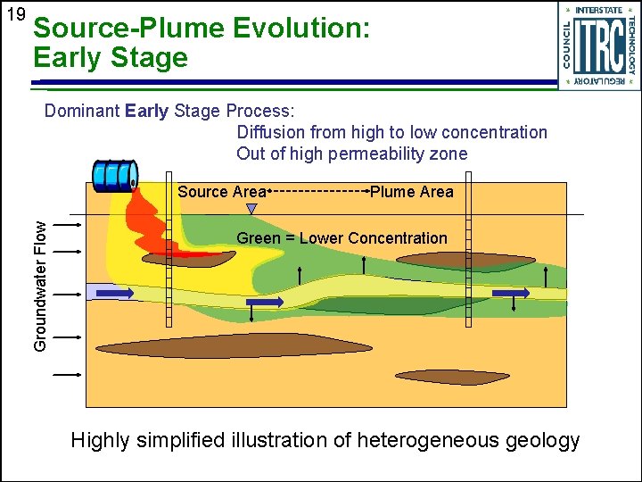 Source-Plume Evolution: Early Stage Dominant Early Stage Process: Diffusion from high to low concentration