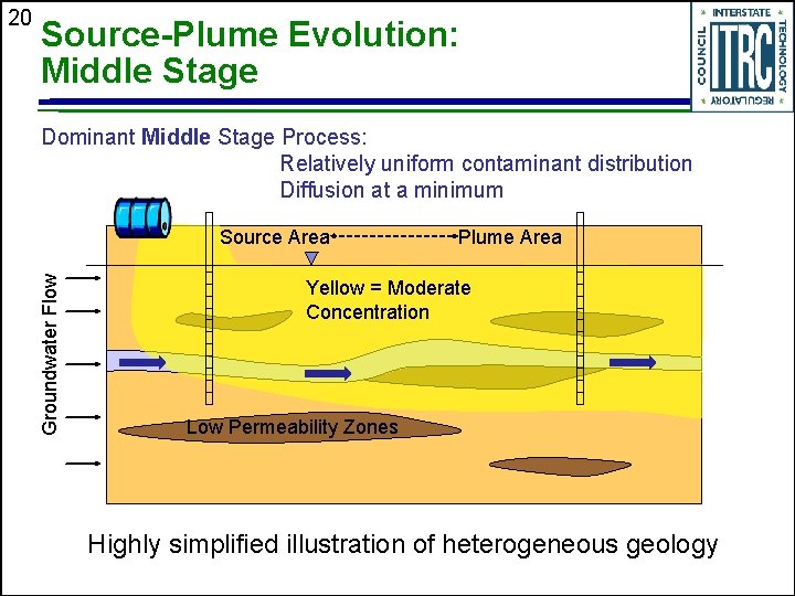 Source-Plume Evolution: Middle Stage Dominant Middle Stage Process: Relatively uniform contaminant distribution Diffusion at