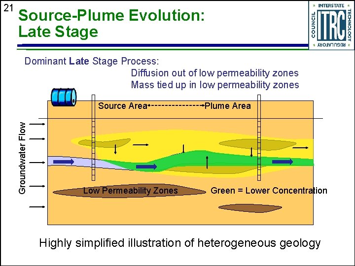 Source-Plume Evolution: Late Stage Dominant Late Stage Process: Diffusion out of low permeability zones