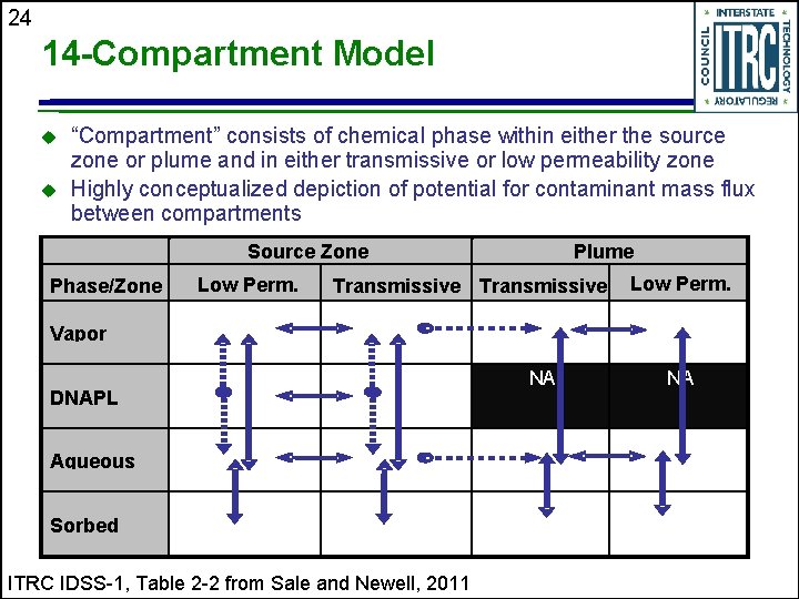 24 14 -Compartment Model u u “Compartment” consists of chemical phase within either the