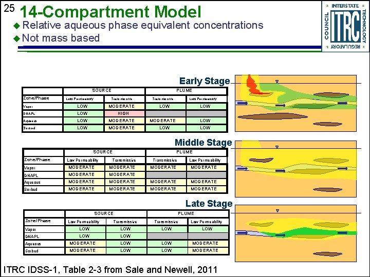 25 14 -Compartment Model u Relative aqueous phase equivalent concentrations u Not mass based