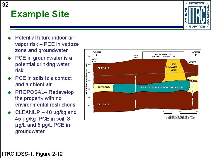 32 Example Site u u u Potential future indoor air vapor risk – PCE