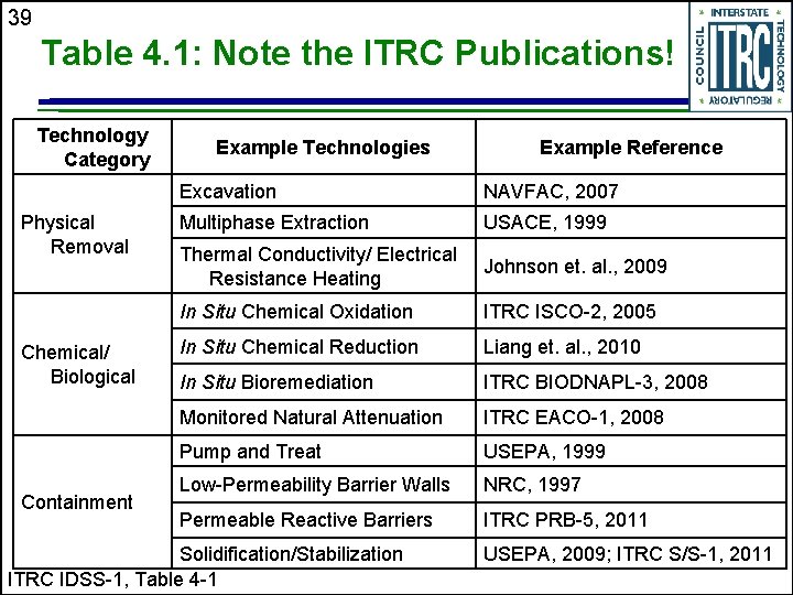 39 Table 4. 1: Note the ITRC Publications! Technology Category Physical Removal Chemical/ Biological