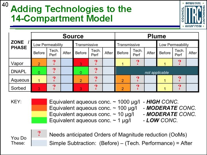 40 Adding Technologies to the 14 -Compartment Model 