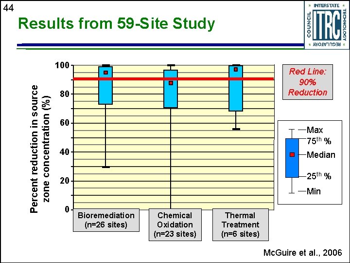 44 Results from 59 -Site Study Percent reduction in source zone concentration (%) 100