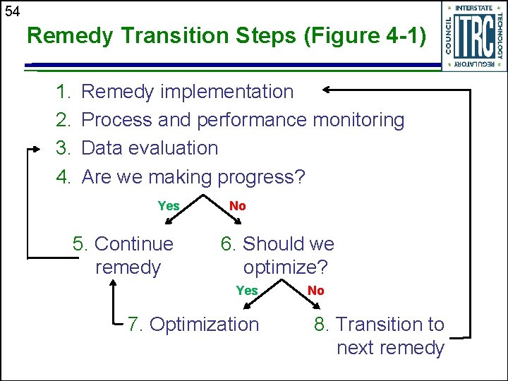 54 Remedy Transition Steps (Figure 4 -1) 1. 2. 3. 4. Remedy implementation Process