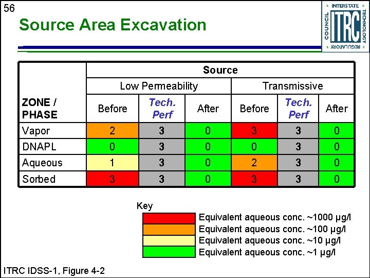 56 Source Area Excavation Source Low Permeability Transmissive Before Tech. Perf After Vapor 2