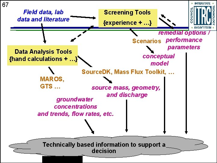 67 Field data, lab data and literature Data Analysis Tools {hand calculations + …}