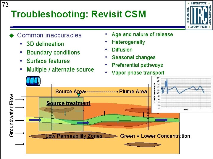 73 Troubleshooting: Revisit CSM u Common inaccuracies Groundwater Flow • • 3 D delineation