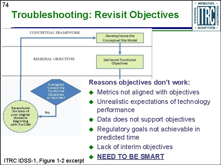 74 Troubleshooting: Revisit Objectives ITRC IDSS-1, Figure 1 -2 excerpt Reasons objectives don’t work: