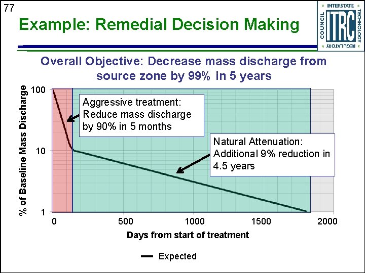 77 Example: Remedial Decision Making % of Baseline Mass Discharge Overall Objective: Decrease mass