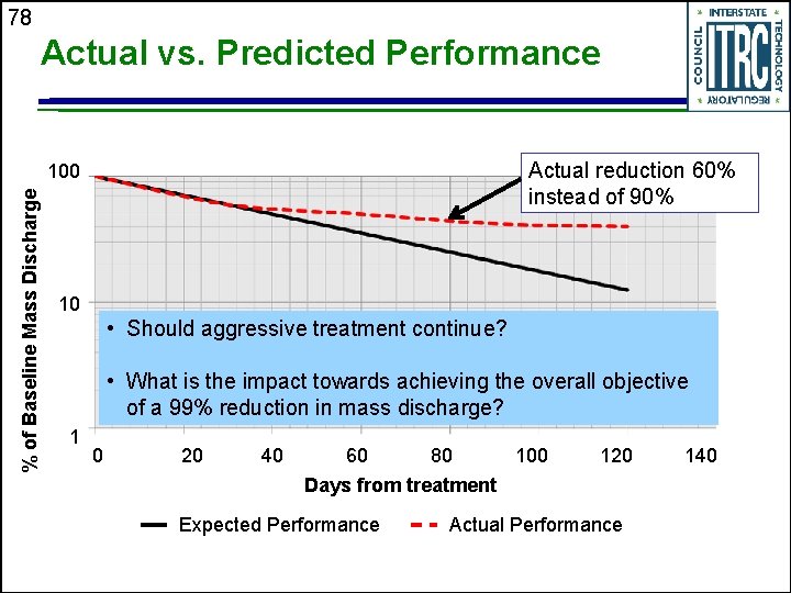 78 Actual vs. Predicted Performance Actual reduction 60% instead of 90% % of Baseline